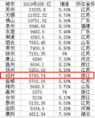 最新地级市20强:20大将废除地级市建立50个省是真的吗?