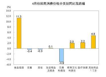 4月CPI重返3时代:4月各地物价水平如何?